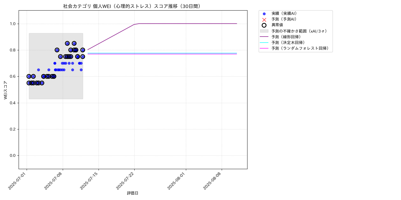 社会 個人WEI（心理的ストレス） 時系列散布図（静的） 30日間 - グラフ