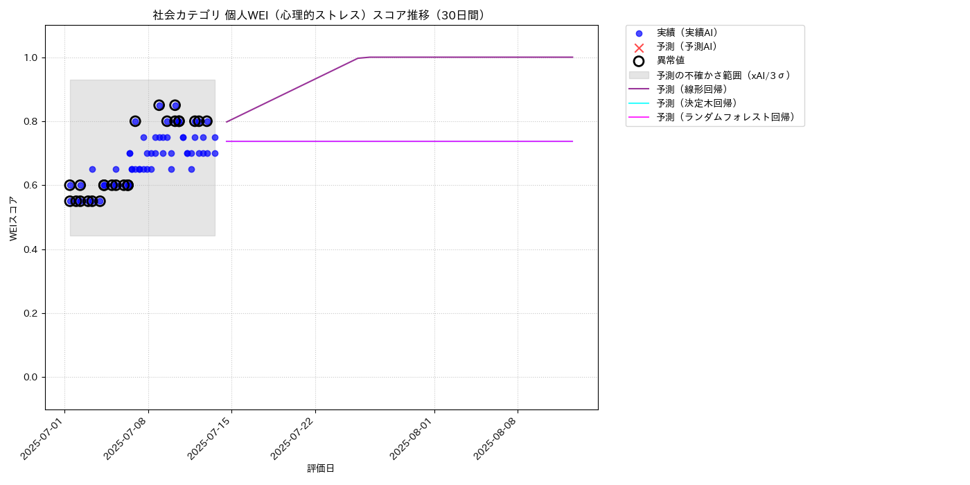 社会 個人WEI（心理的ストレス） 時系列散布図（静的） 30日間 - グラフ