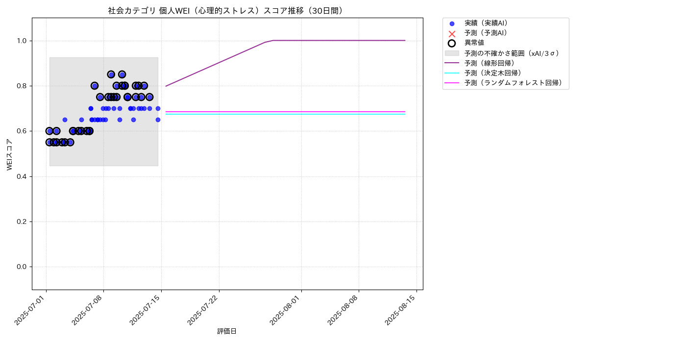社会 個人WEI（心理的ストレス） 時系列散布図（静的） 30日間 - グラフ