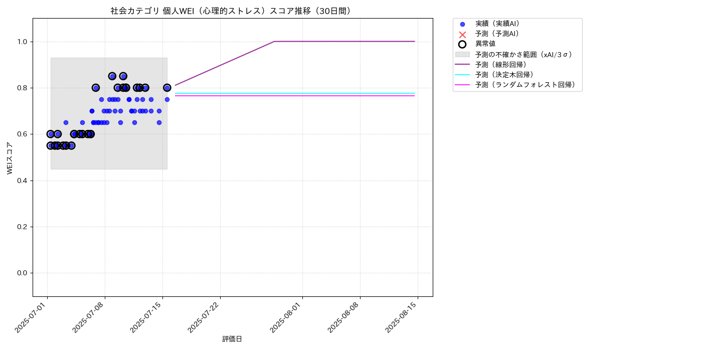 社会 個人WEI（心理的ストレス） 時系列散布図（静的） 30日間 - グラフ