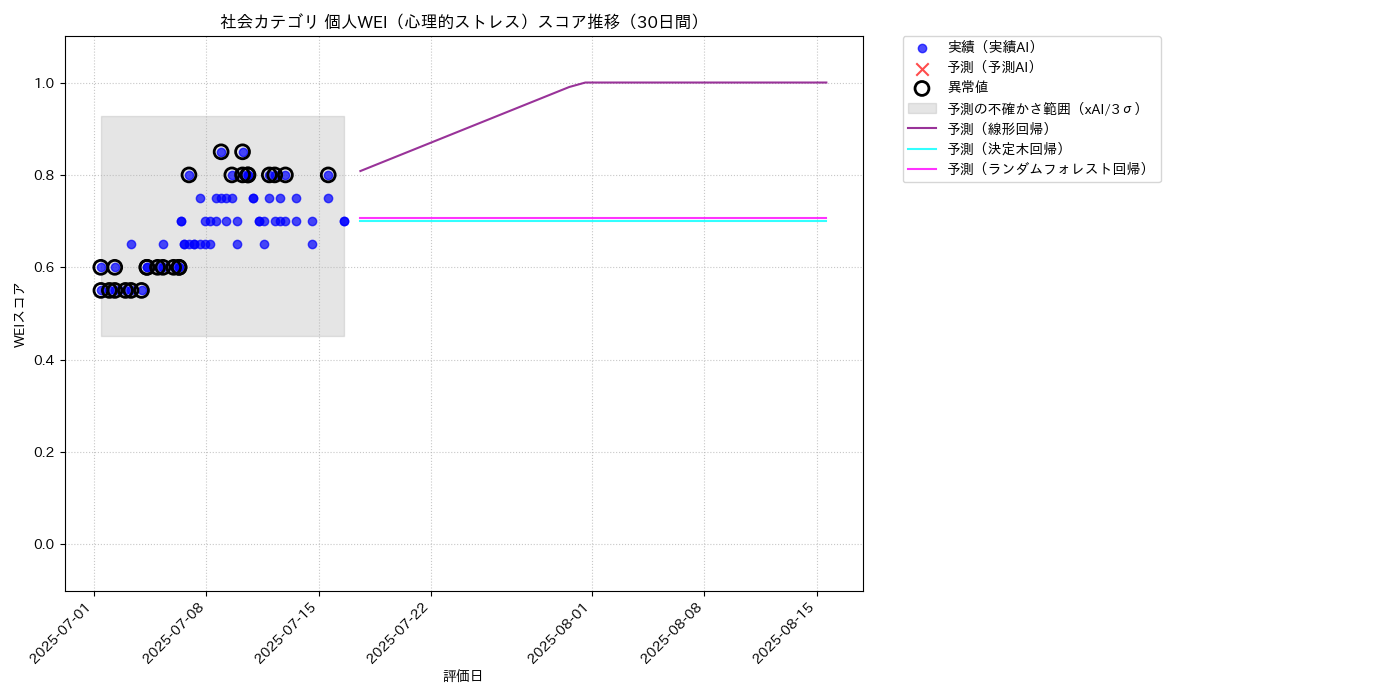 社会 個人WEI（心理的ストレス） 時系列散布図（静的） 30日間 - グラフ