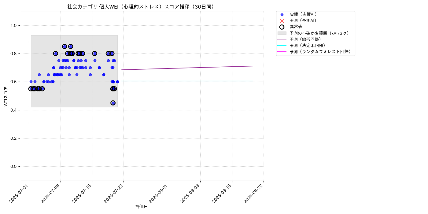 社会 個人WEI（心理的ストレス） 時系列散布図（静的） 30日間 - グラフ