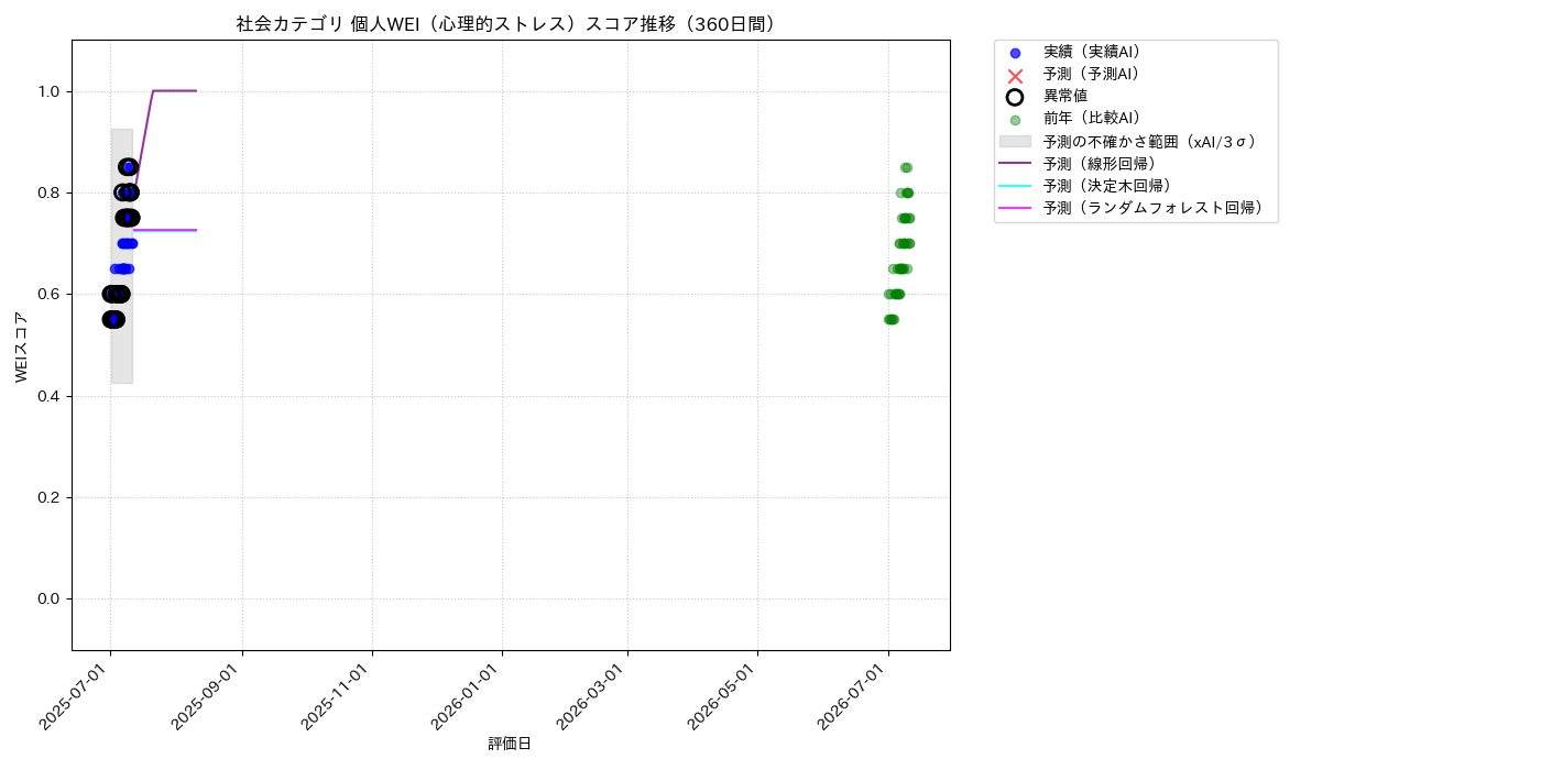 社会 個人WEI（心理的ストレス） 時系列散布図（静的） 360日間 - グラフ