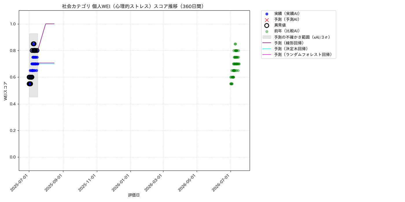 社会 個人WEI（心理的ストレス） 時系列散布図（静的） 360日間 - グラフ