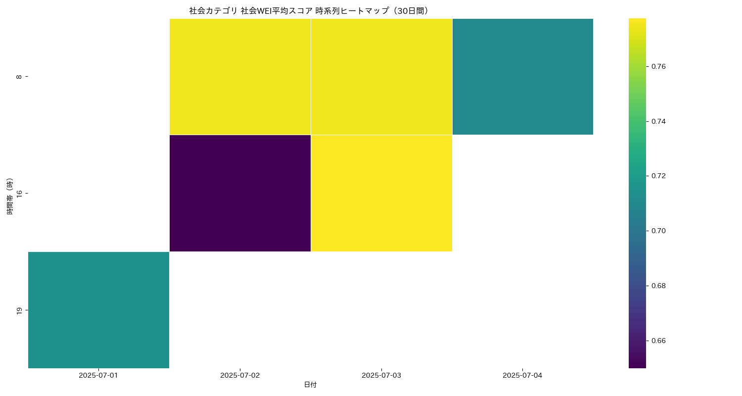社会 社会WEI平均 時系列ヒートマップ 30日間 - グラフ