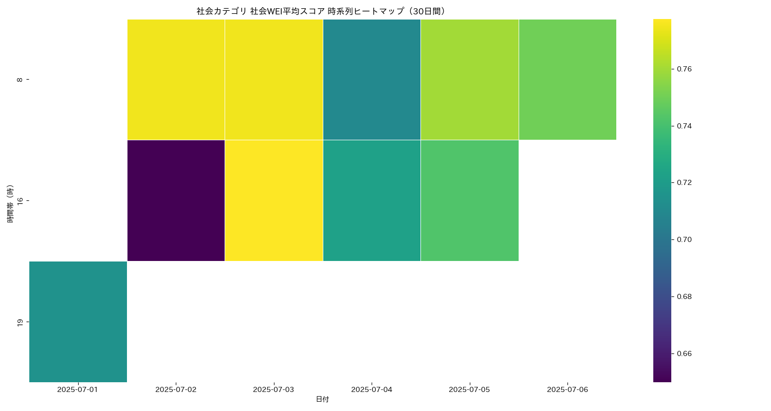 社会 社会WEI平均 時系列ヒートマップ 30日間 - グラフ
