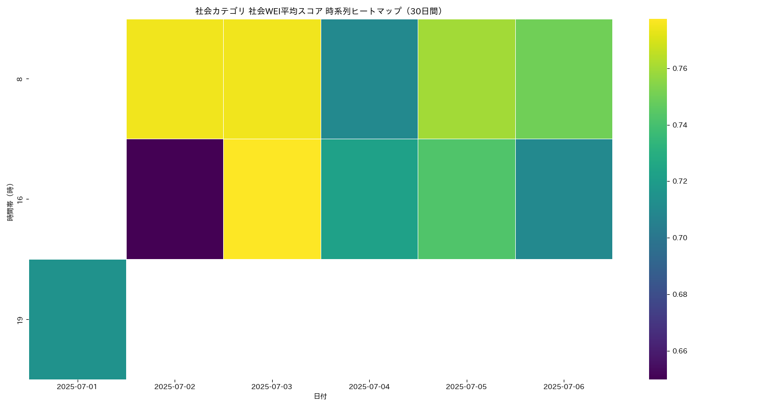社会 社会WEI平均 時系列ヒートマップ 30日間 - グラフ