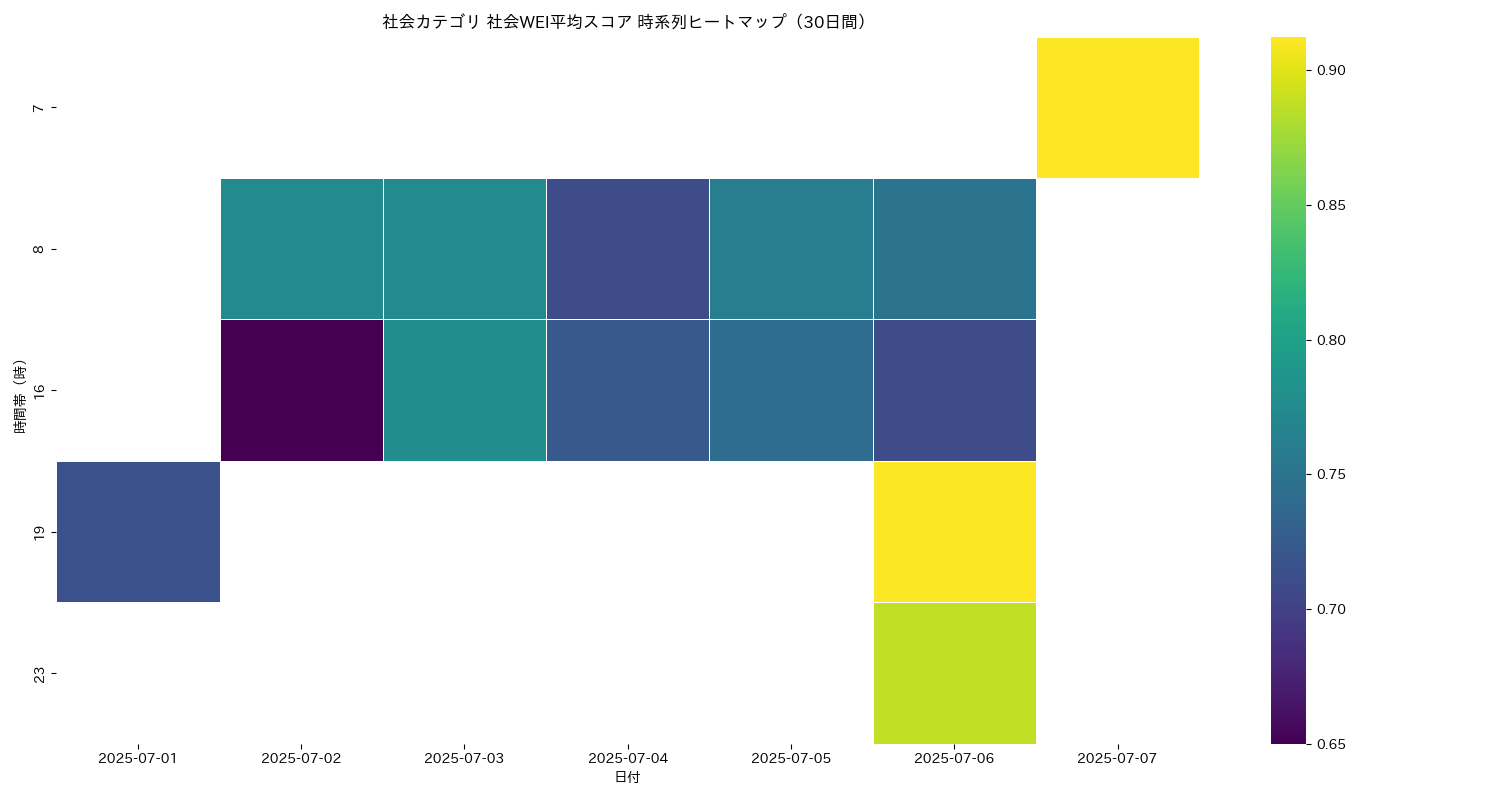 社会 社会WEI平均 時系列ヒートマップ 30日間 - グラフ