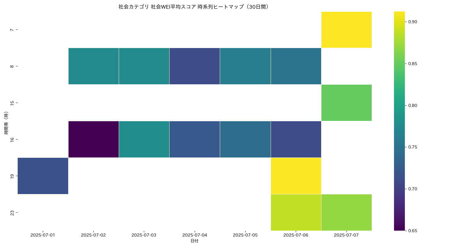 社会 社会WEI平均 時系列ヒートマップ 30日間 - グラフ