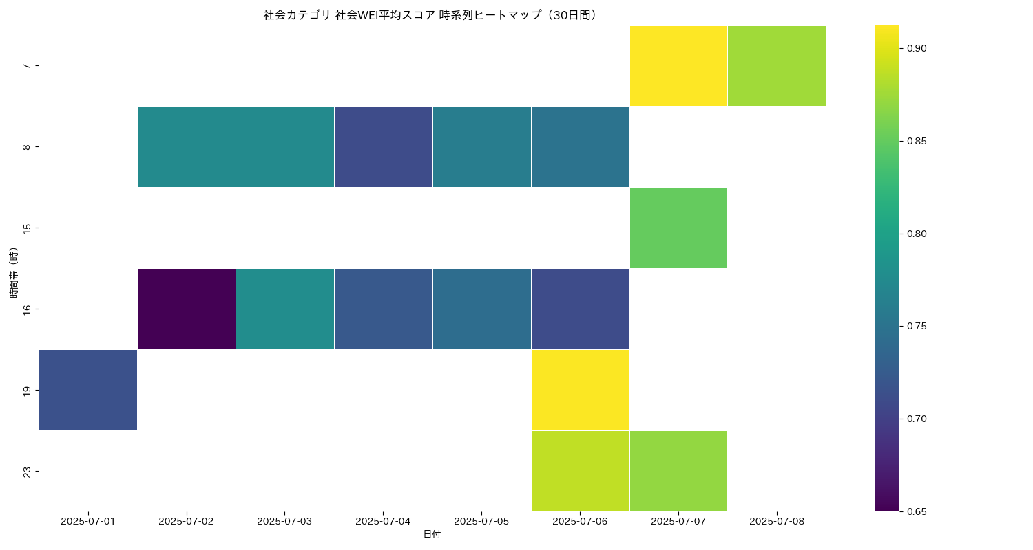 社会 社会WEI平均 時系列ヒートマップ 30日間 - グラフ