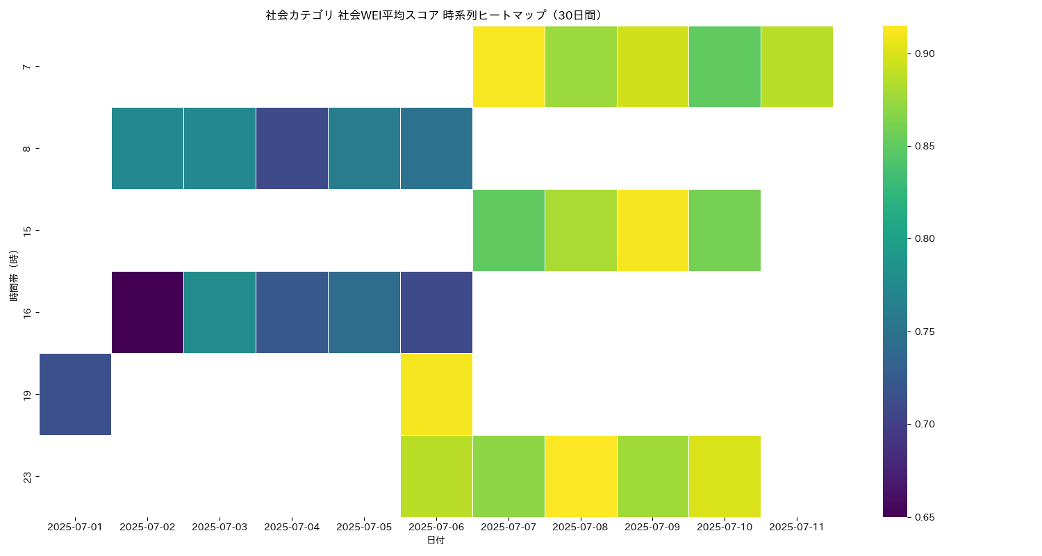 社会 社会WEI平均 時系列ヒートマップ 30日間 - グラフ