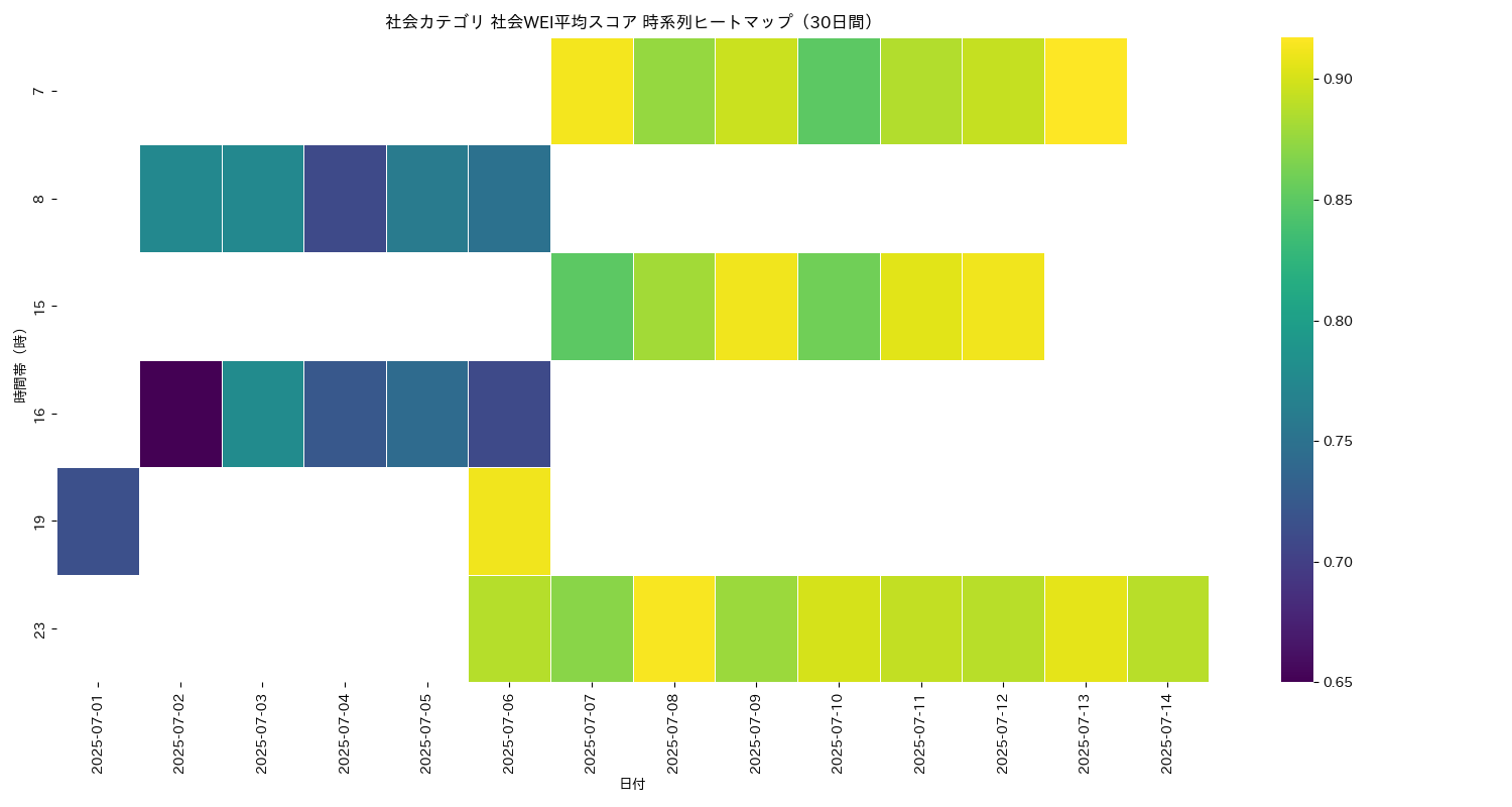 社会 社会WEI平均 時系列ヒートマップ 30日間 - グラフ