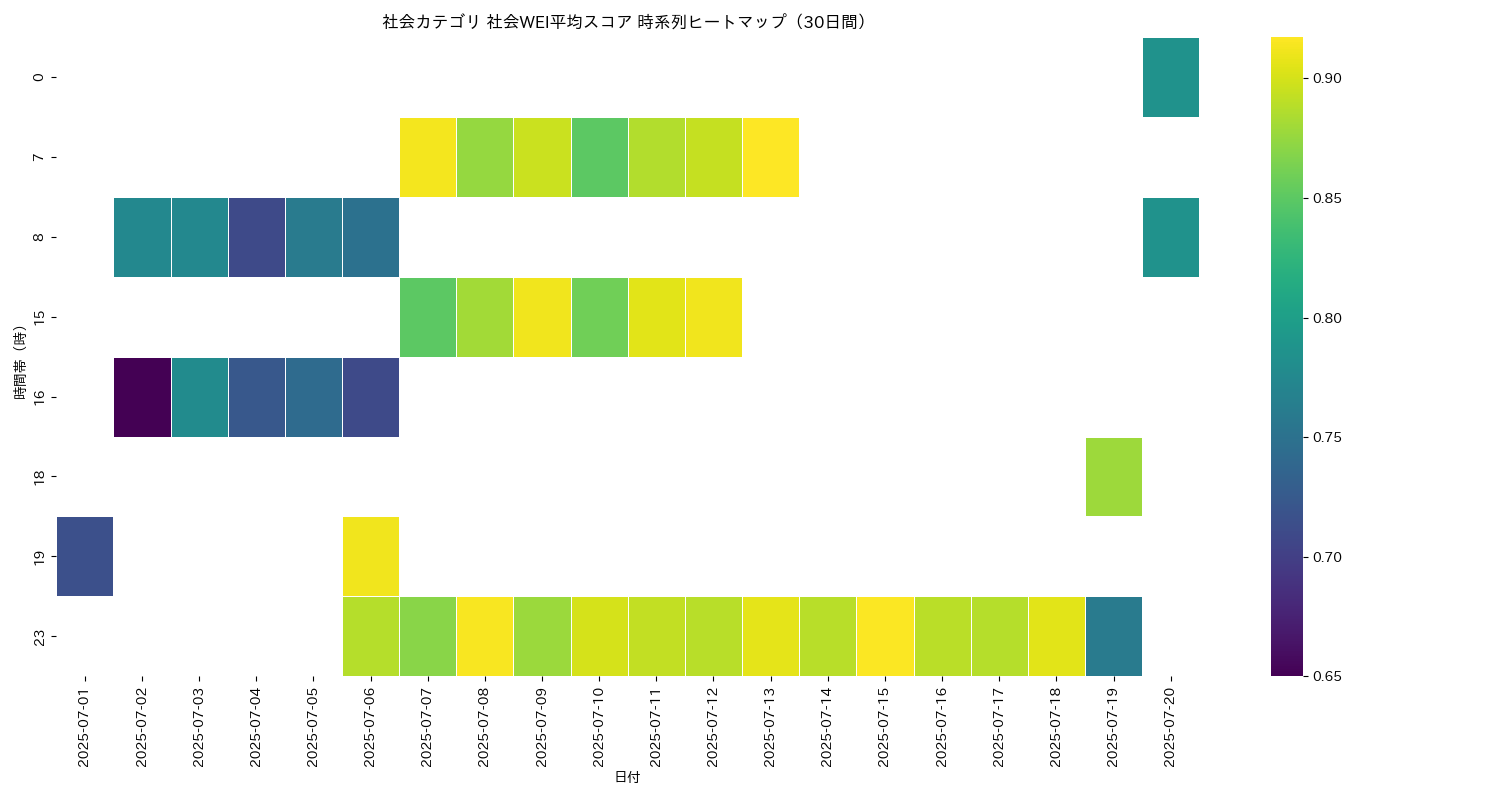 社会 社会WEI平均 時系列ヒートマップ 30日間 - グラフ