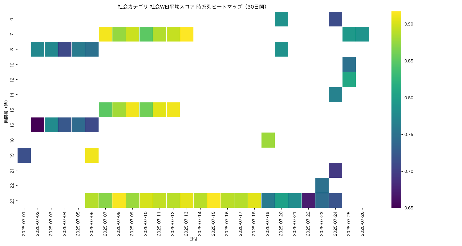 社会 社会WEI平均 時系列ヒートマップ 30日間 - グラフ