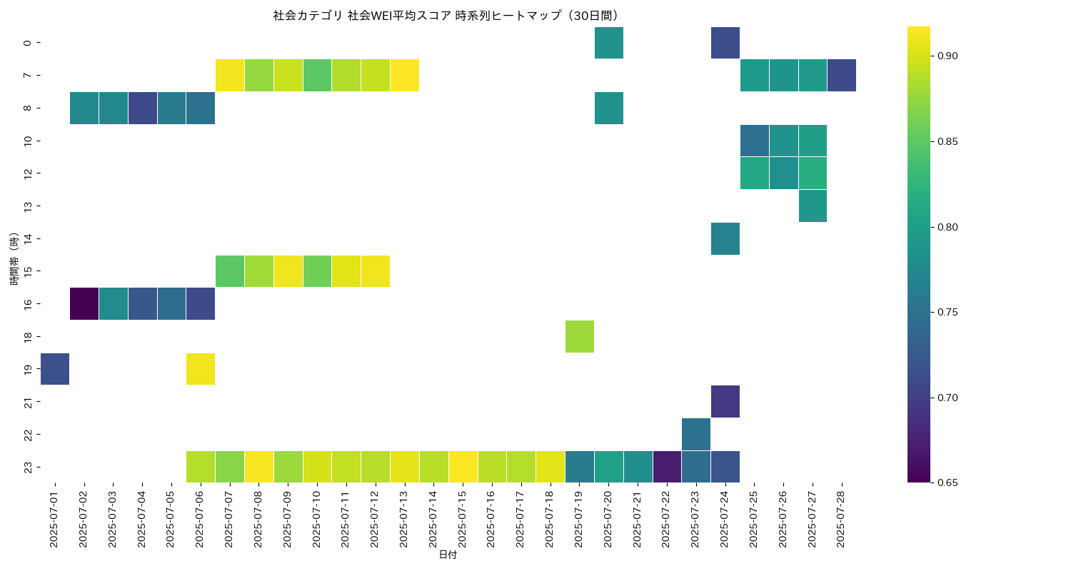 社会 社会WEI平均 時系列ヒートマップ 30日間 - グラフ