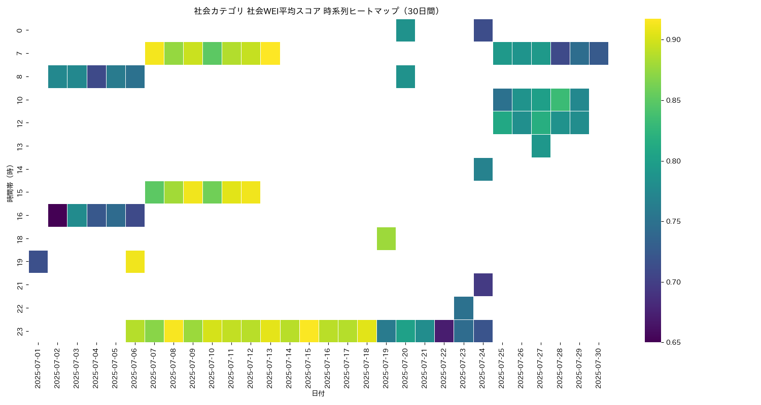 社会 社会WEI平均 時系列ヒートマップ 30日間 - グラフ