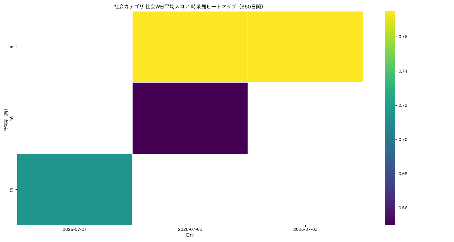 社会 社会WEI平均 時系列ヒートマップ 360日間 - グラフ