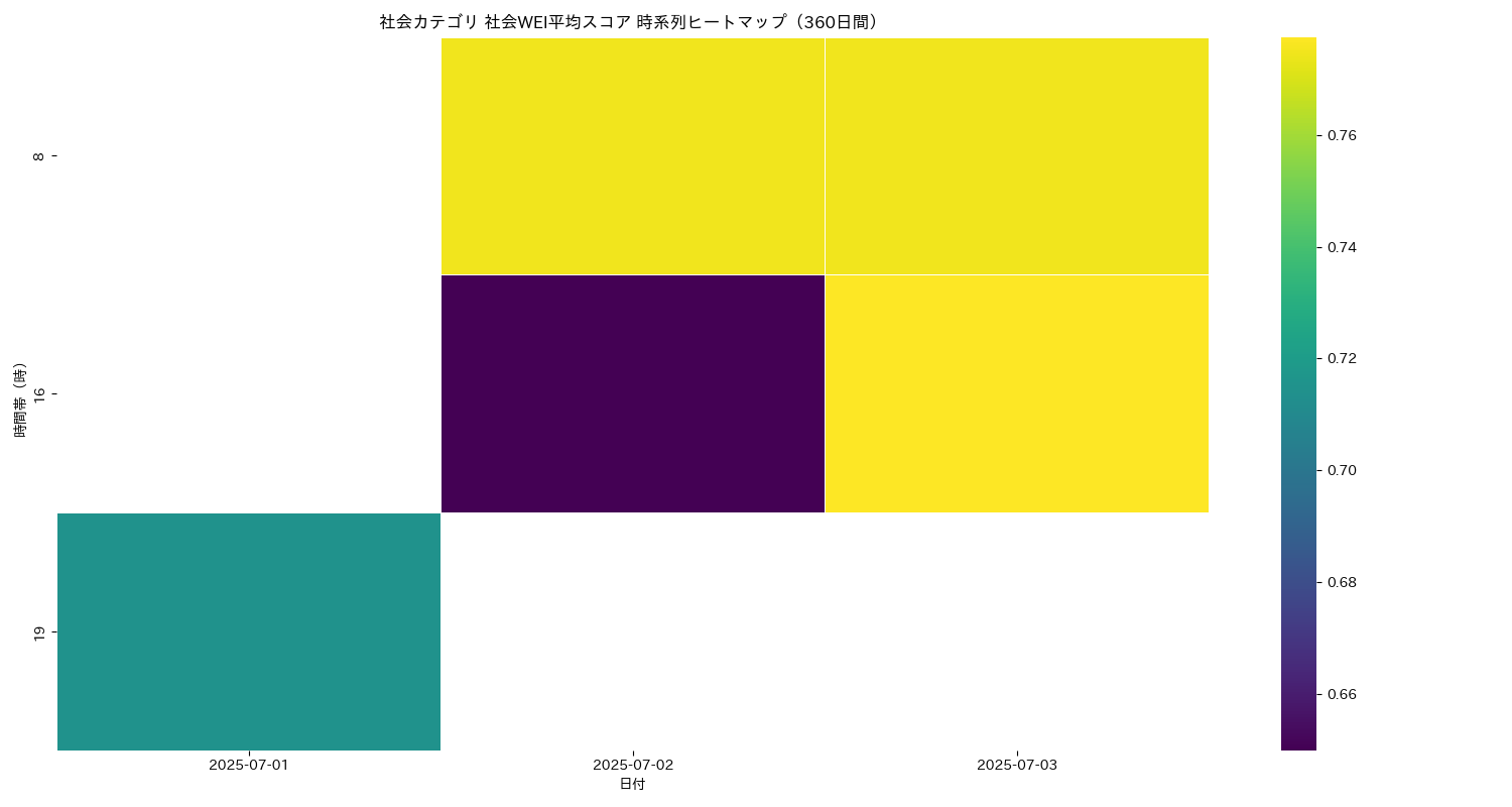 社会 社会WEI平均 時系列ヒートマップ 360日間 - グラフ