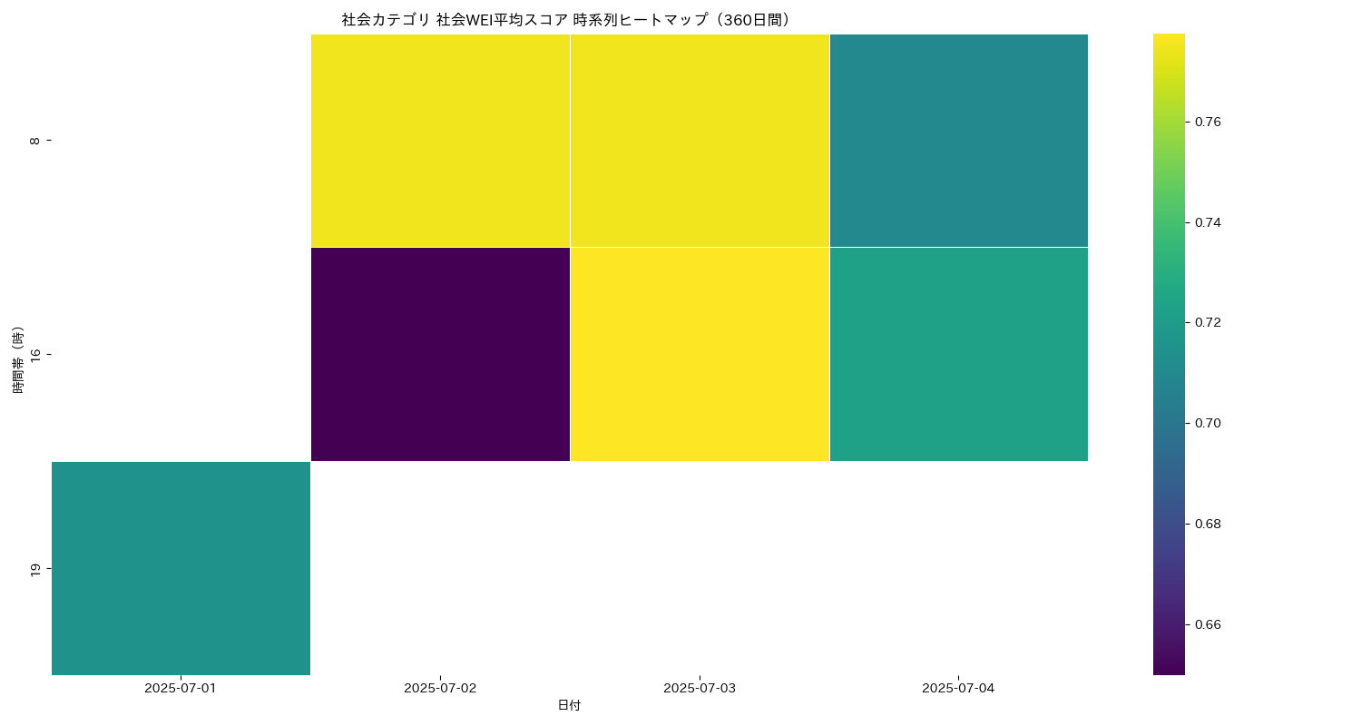 社会 社会WEI平均 時系列ヒートマップ 360日間 - グラフ