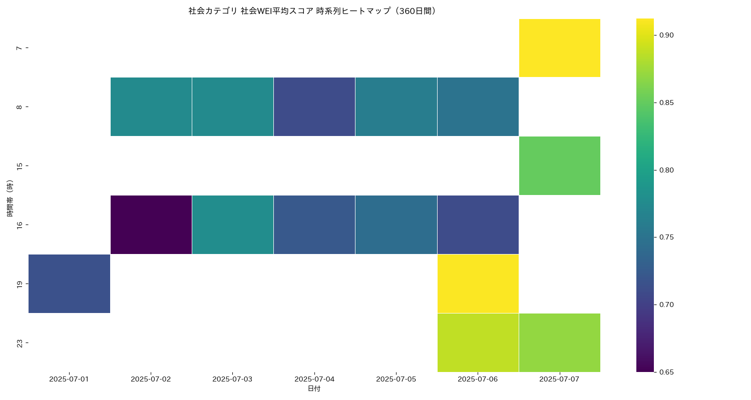 社会 社会WEI平均 時系列ヒートマップ 360日間 - グラフ