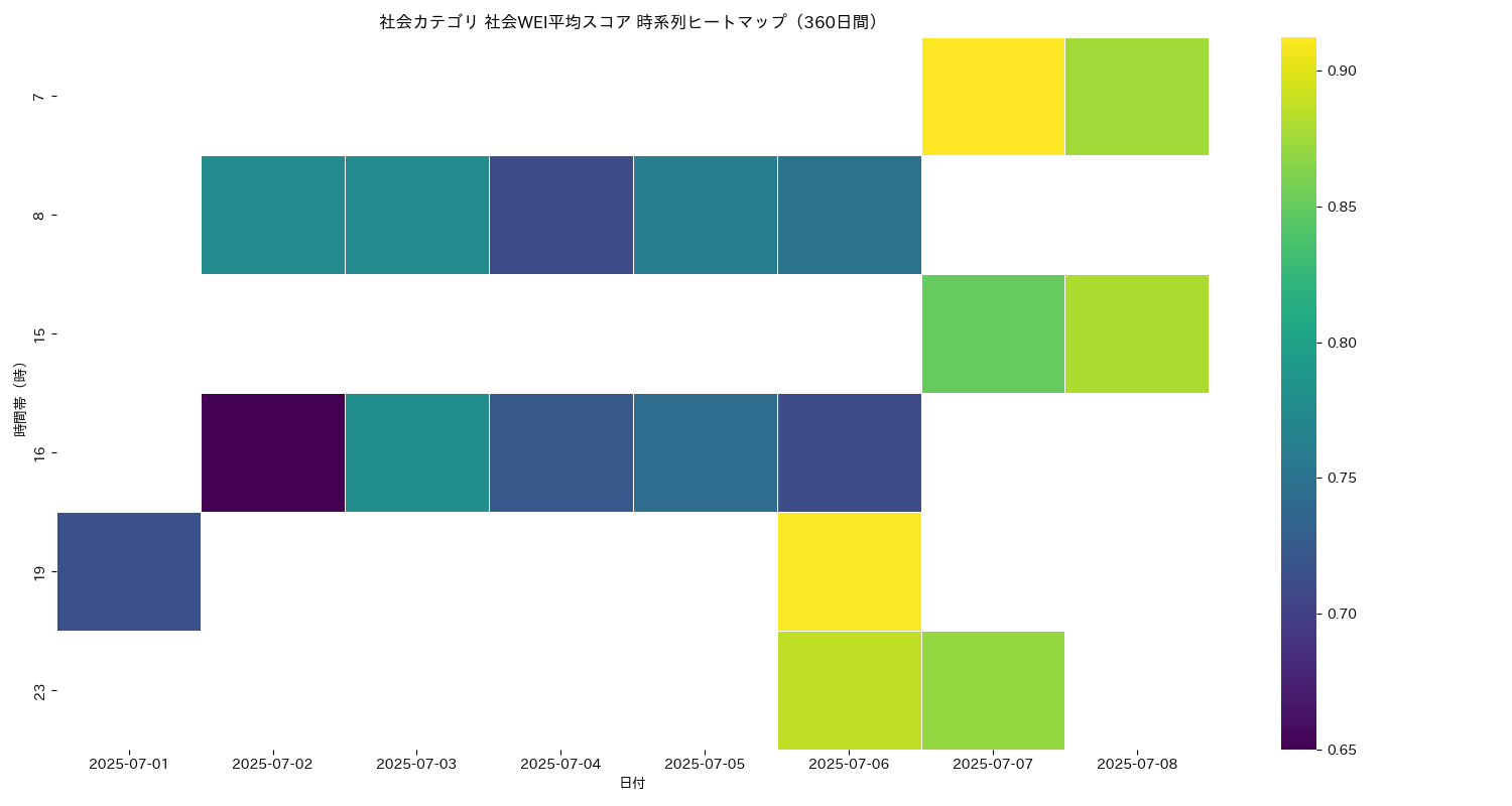 社会 社会WEI平均 時系列ヒートマップ 360日間 - グラフ