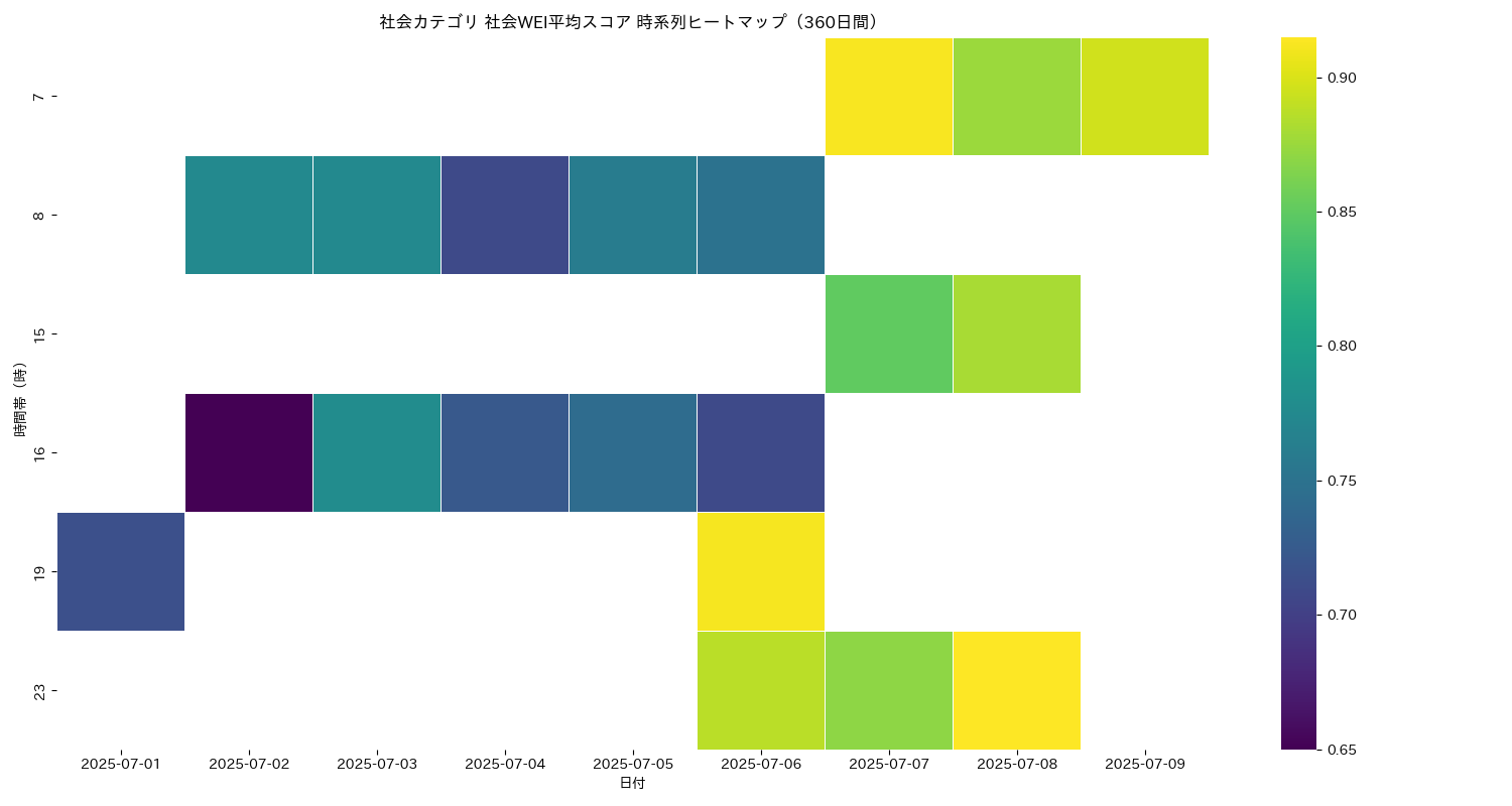 社会 社会WEI平均 時系列ヒートマップ 360日間 - グラフ