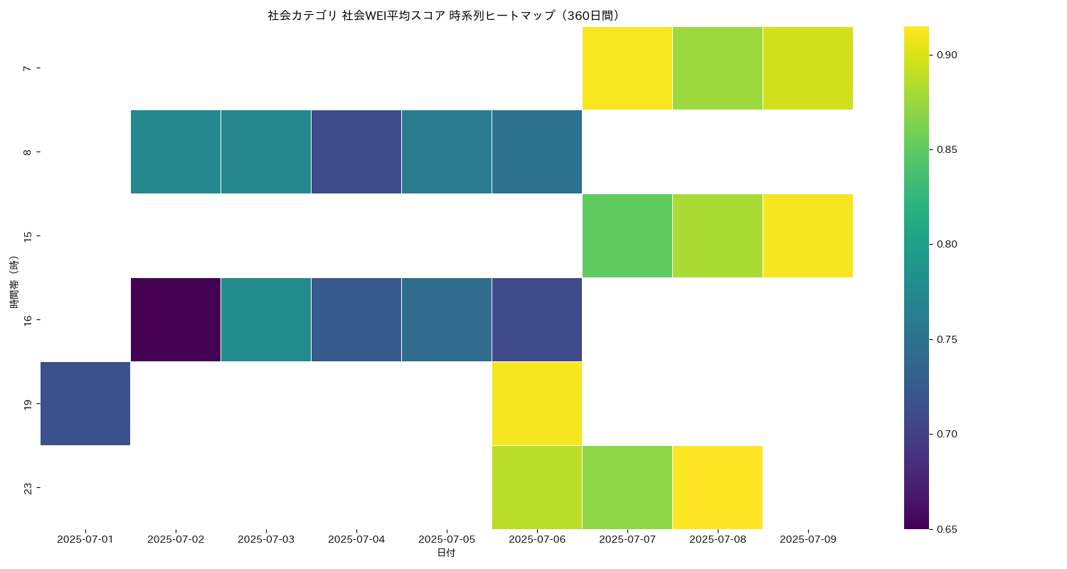 社会 社会WEI平均 時系列ヒートマップ 360日間 - グラフ