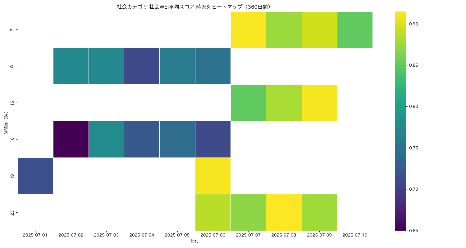 社会 社会WEI平均 時系列ヒートマップ 360日間 - グラフ