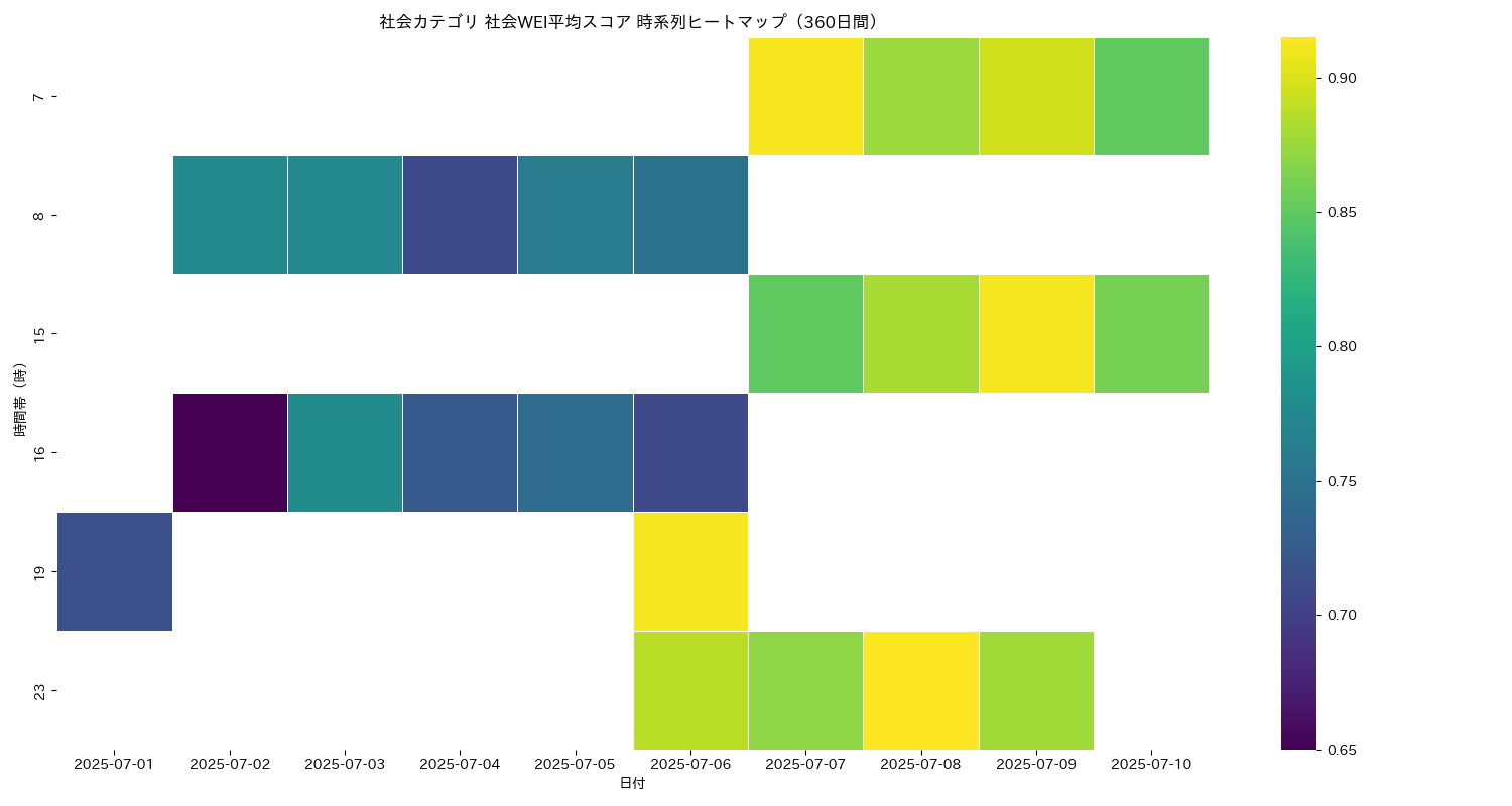 社会 社会WEI平均 時系列ヒートマップ 360日間 - グラフ