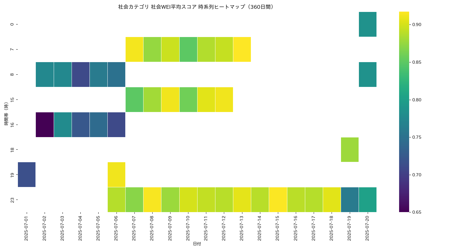 社会 社会WEI平均 時系列ヒートマップ 360日間 - グラフ
