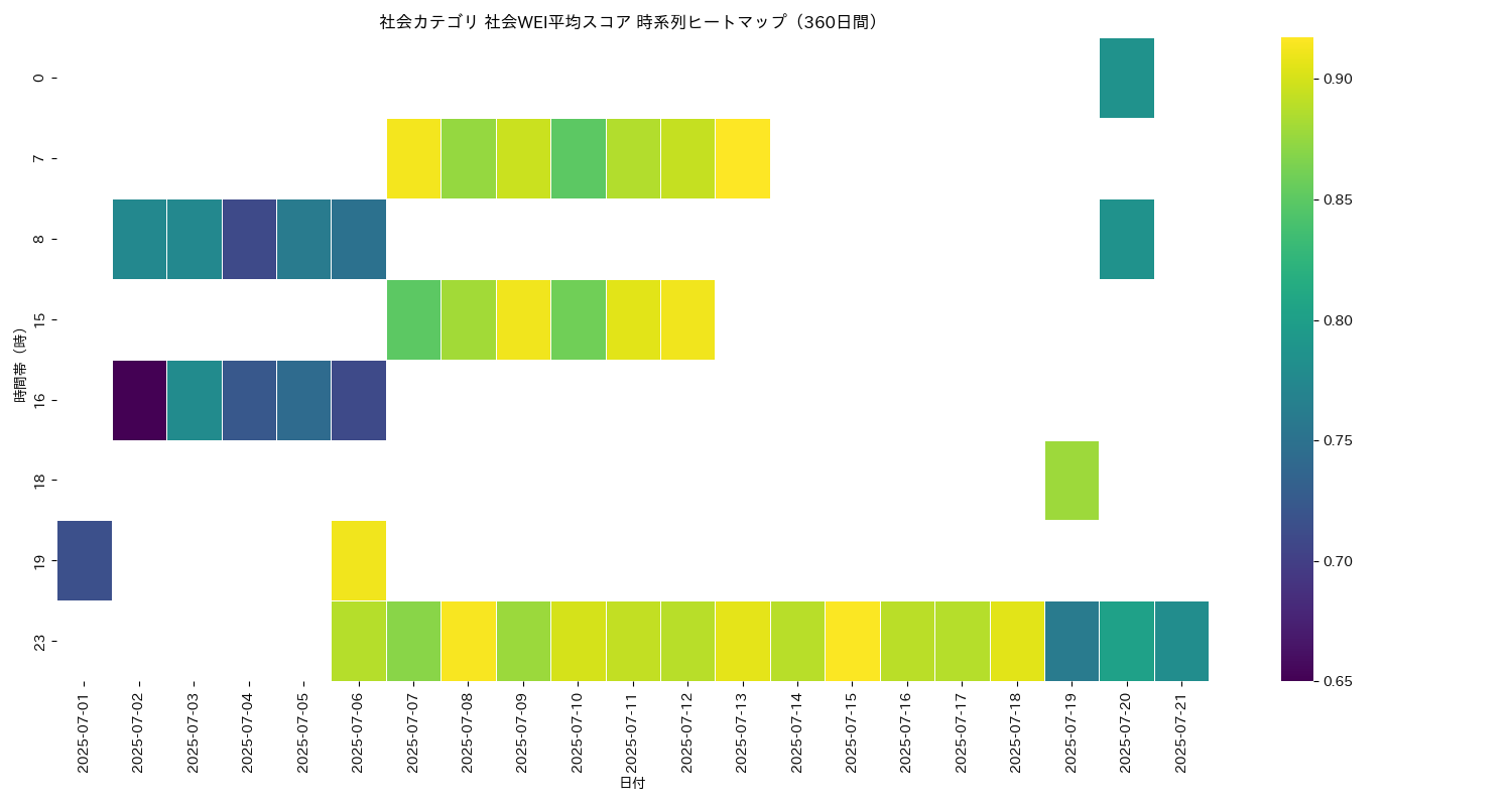 社会 社会WEI平均 時系列ヒートマップ 360日間 - グラフ