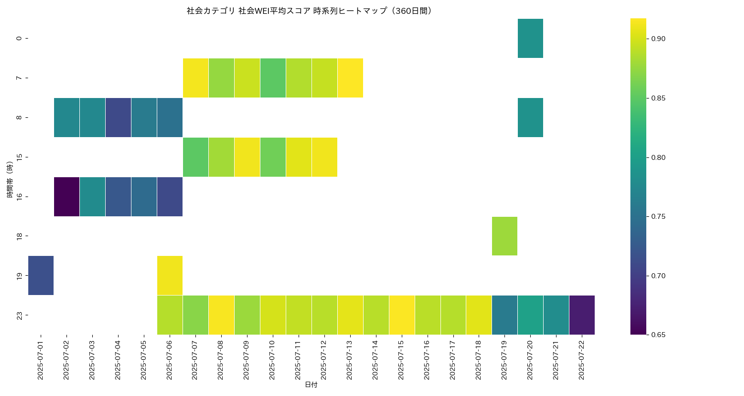 社会 社会WEI平均 時系列ヒートマップ 360日間 - グラフ