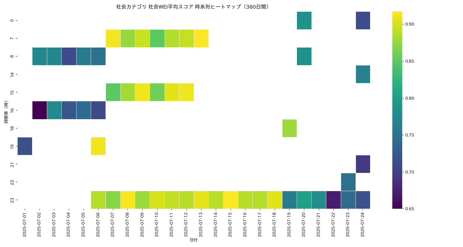 社会 社会WEI平均 時系列ヒートマップ 360日間 - グラフ