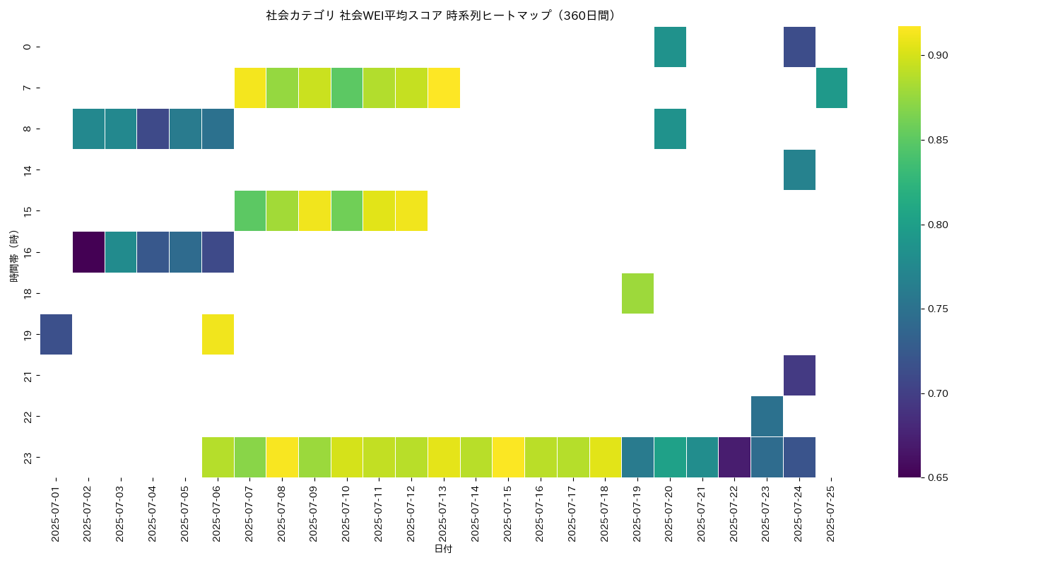 社会 社会WEI平均 時系列ヒートマップ 360日間 - グラフ