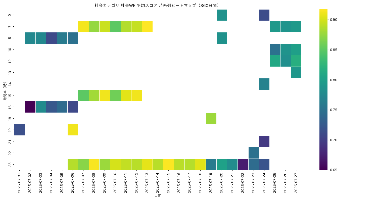 社会 社会WEI平均 時系列ヒートマップ 360日間 - グラフ