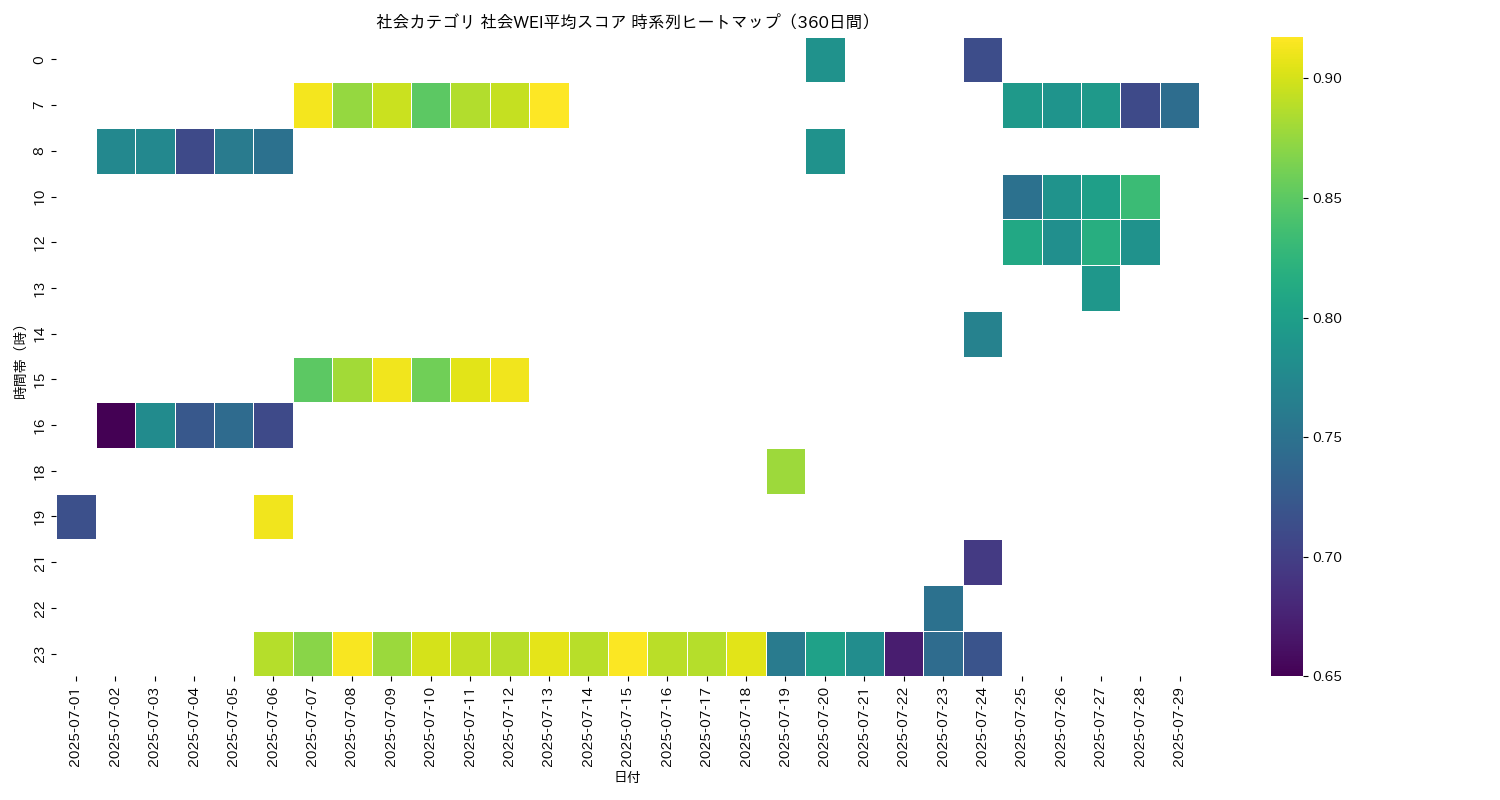 社会 社会WEI平均 時系列ヒートマップ 360日間 - グラフ