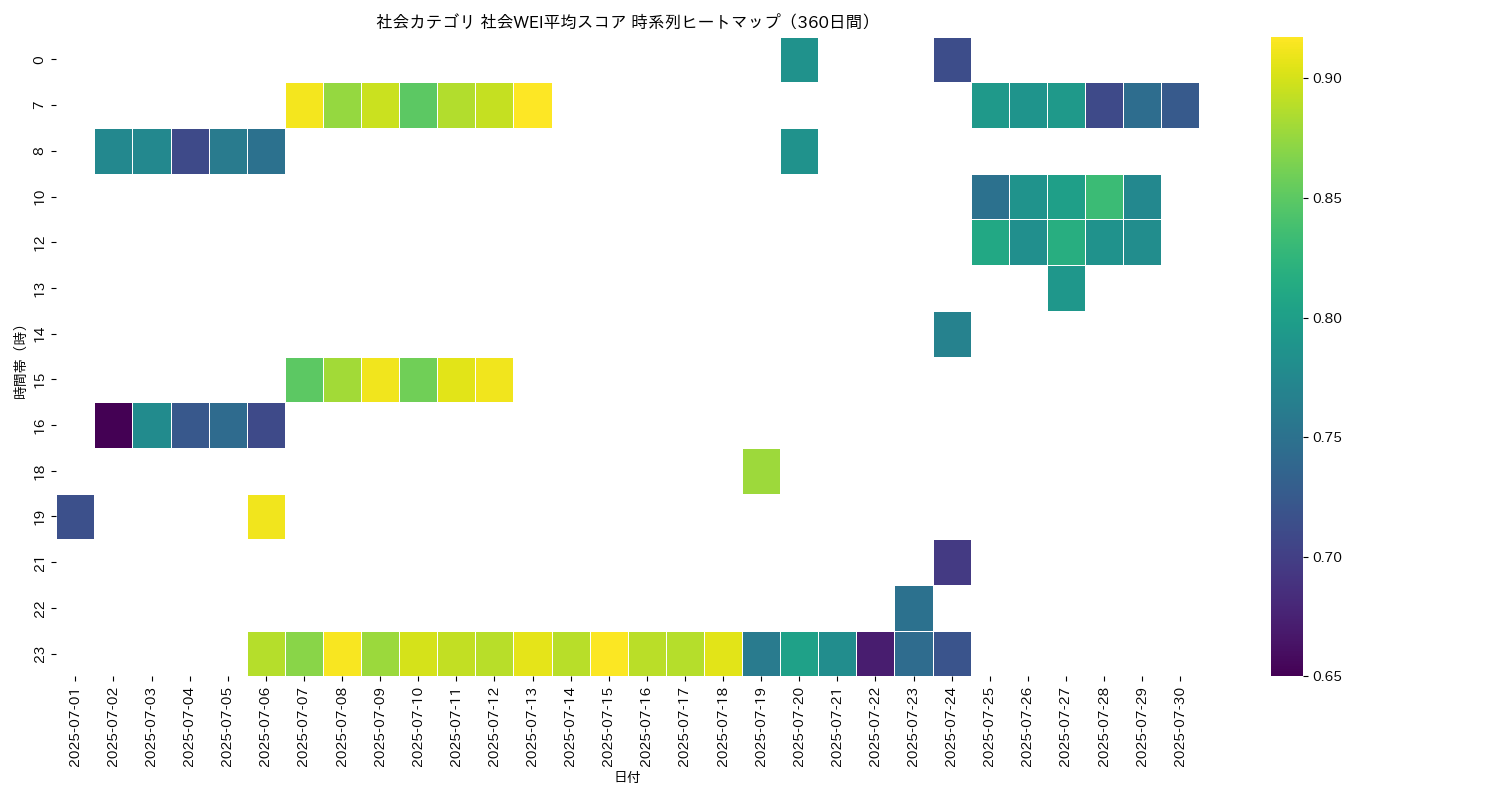 社会 社会WEI平均 時系列ヒートマップ 360日間 - グラフ