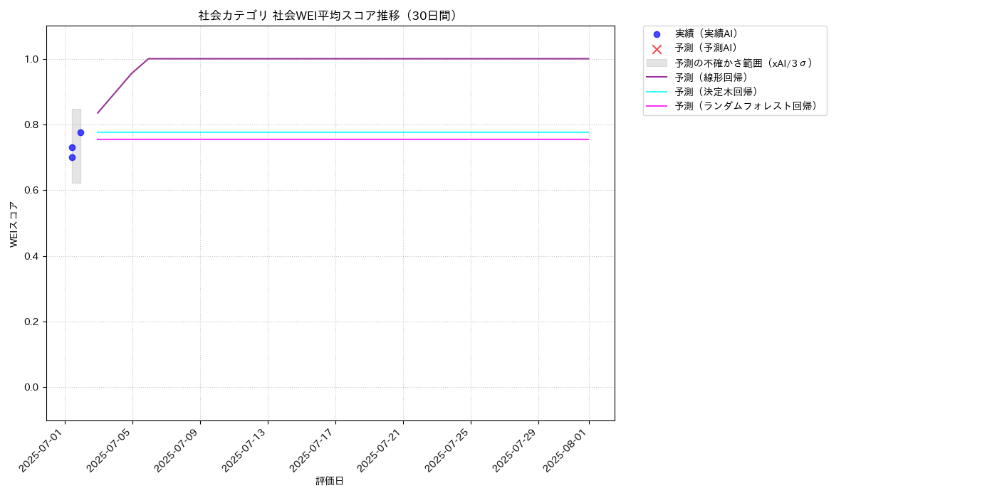 社会 社会WEI平均 時系列散布図（静的） 30日間 - グラフ
