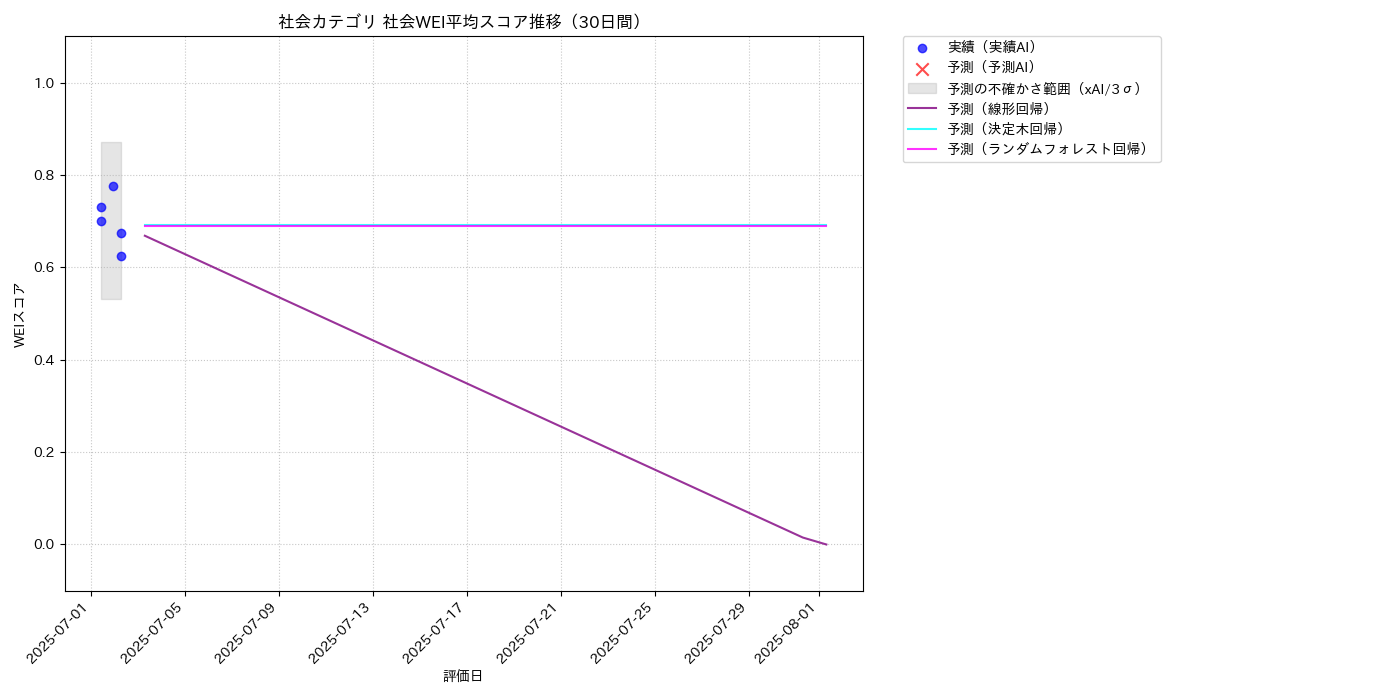 社会 社会WEI平均 時系列散布図（静的） 30日間 - グラフ