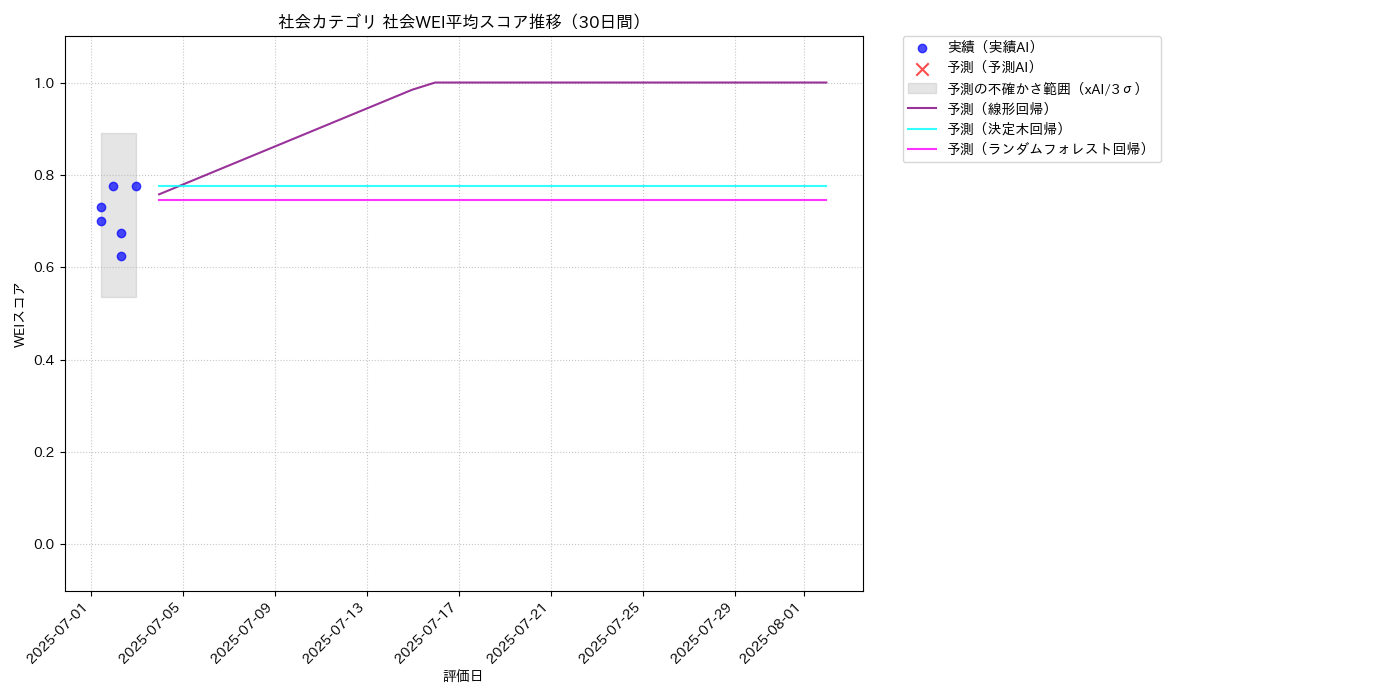 社会 社会WEI平均 時系列散布図（静的） 30日間 - グラフ