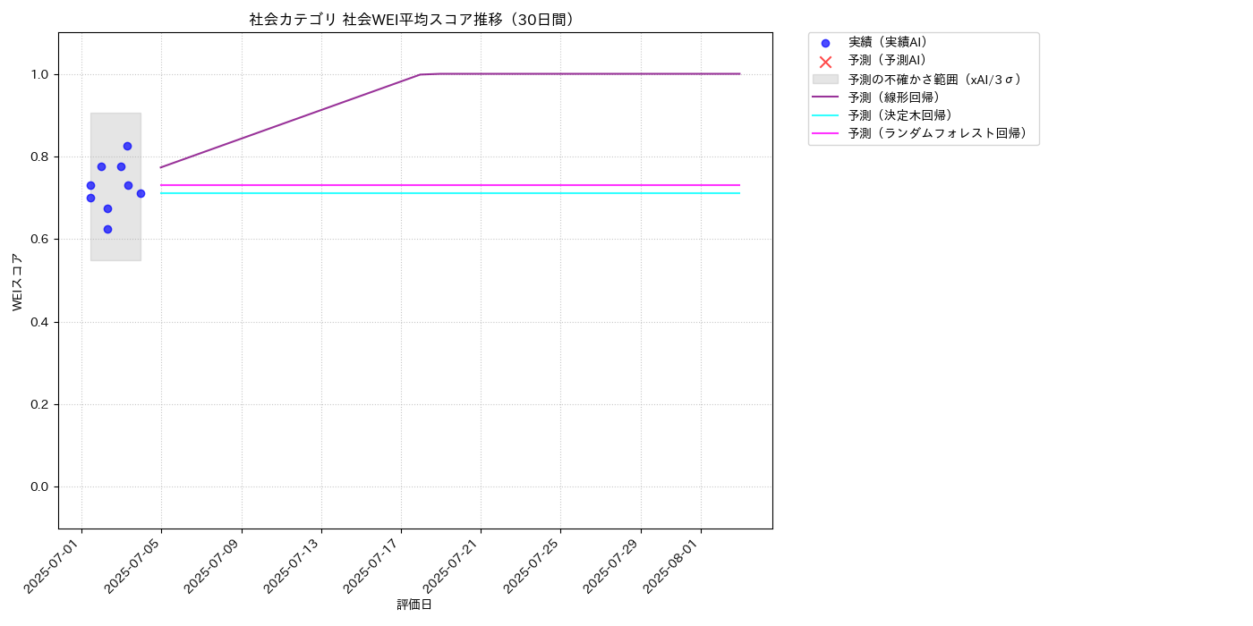 社会 社会WEI平均 時系列散布図（静的） 30日間 - グラフ