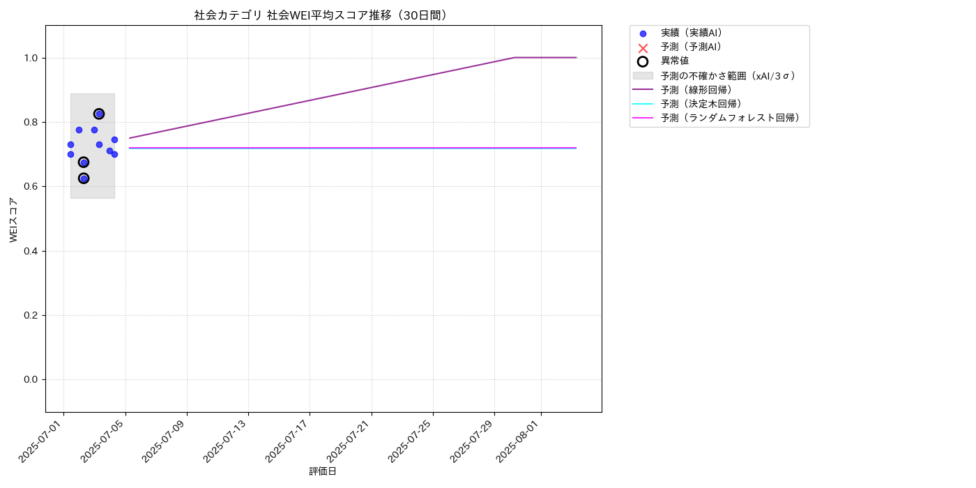社会 社会WEI平均 時系列散布図（静的） 30日間 - グラフ