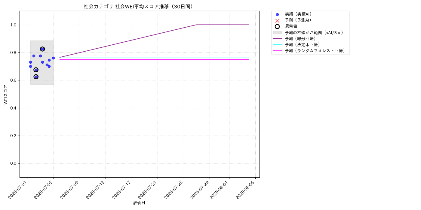社会 社会WEI平均 時系列散布図（静的） 30日間 - グラフ