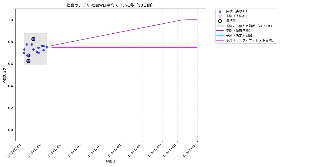 社会 社会WEI平均 時系列散布図（静的） 30日間 - グラフ