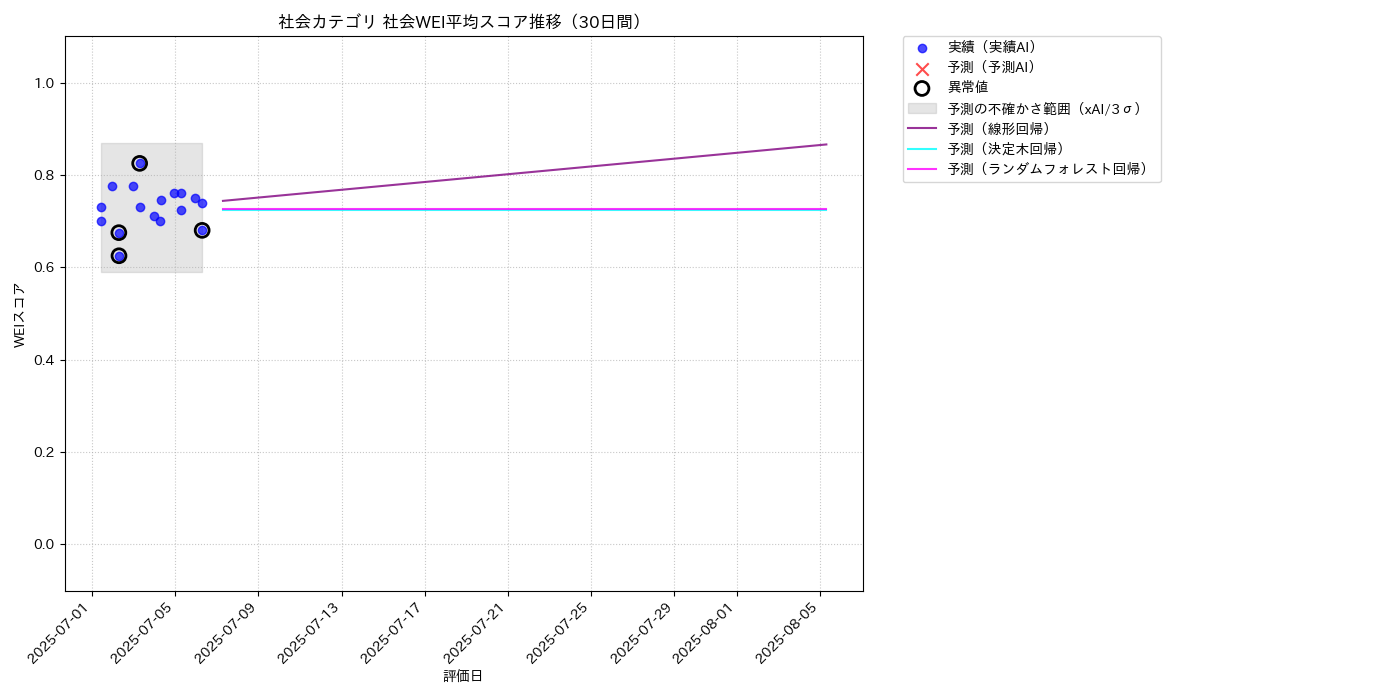 社会 社会WEI平均 時系列散布図（静的） 30日間 - グラフ