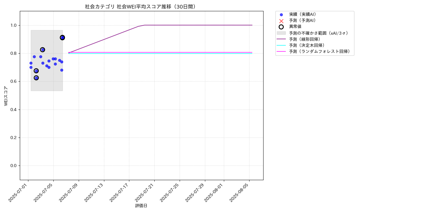 社会 社会WEI平均 時系列散布図（静的） 30日間 - グラフ