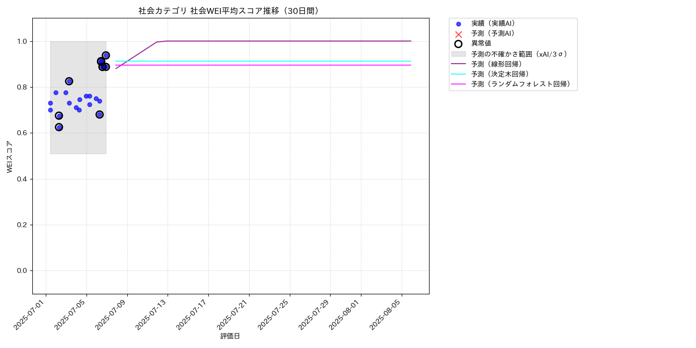 社会 社会WEI平均 時系列散布図（静的） 30日間 - グラフ