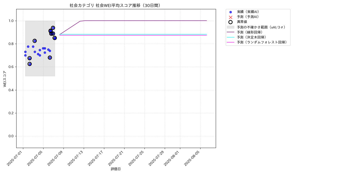 社会 社会WEI平均 時系列散布図（静的） 30日間 - グラフ