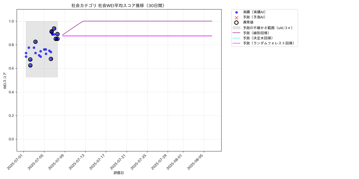 社会 社会WEI平均 時系列散布図（静的） 30日間 - グラフ