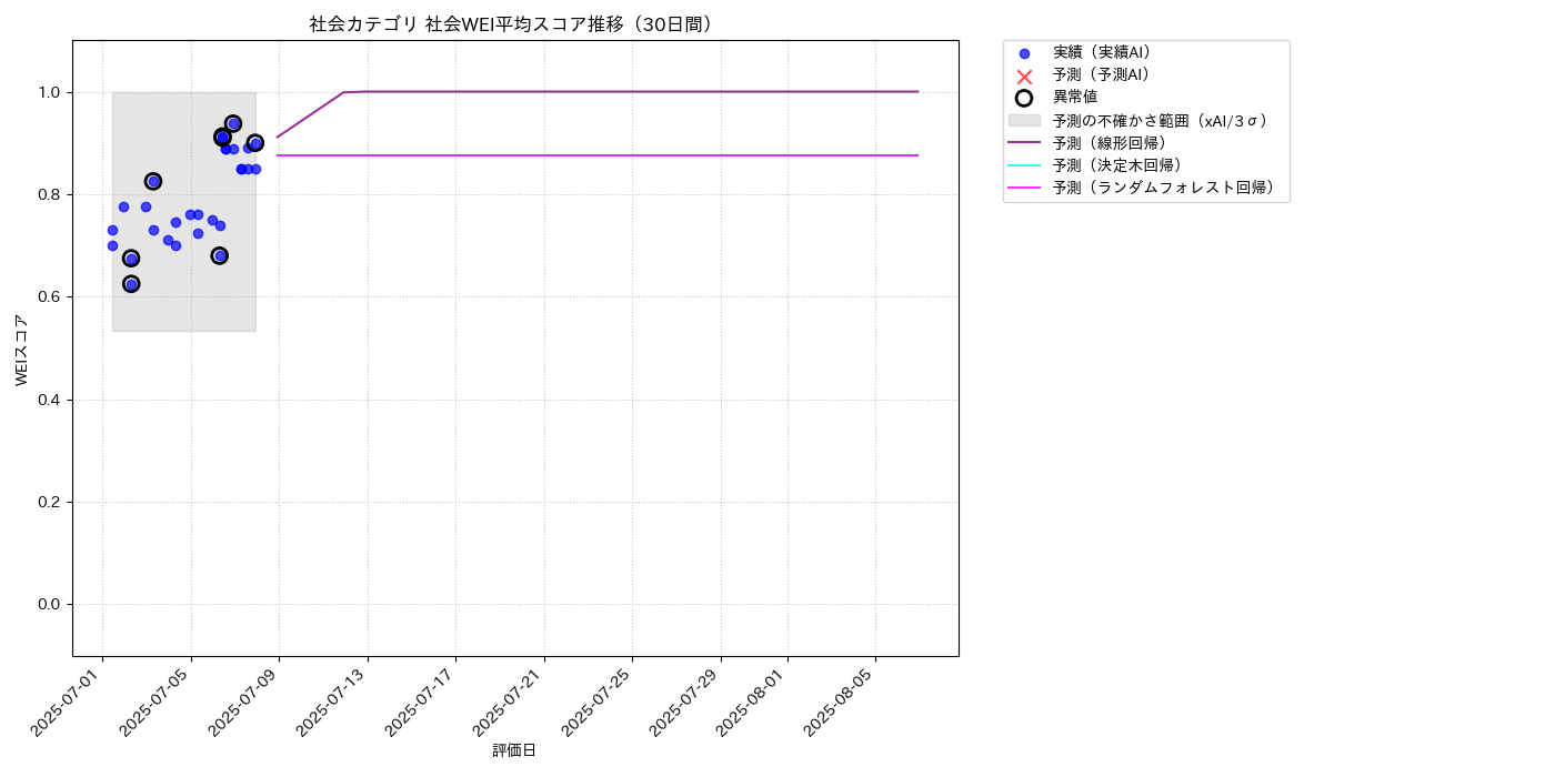 社会 社会WEI平均 時系列散布図（静的） 30日間 - グラフ